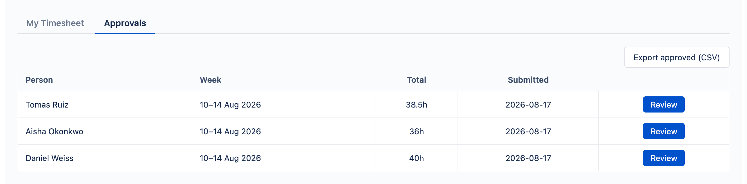 The Approvals tab listing three submitted weeks, each with the person, week, total hours, submission date and a Review button.