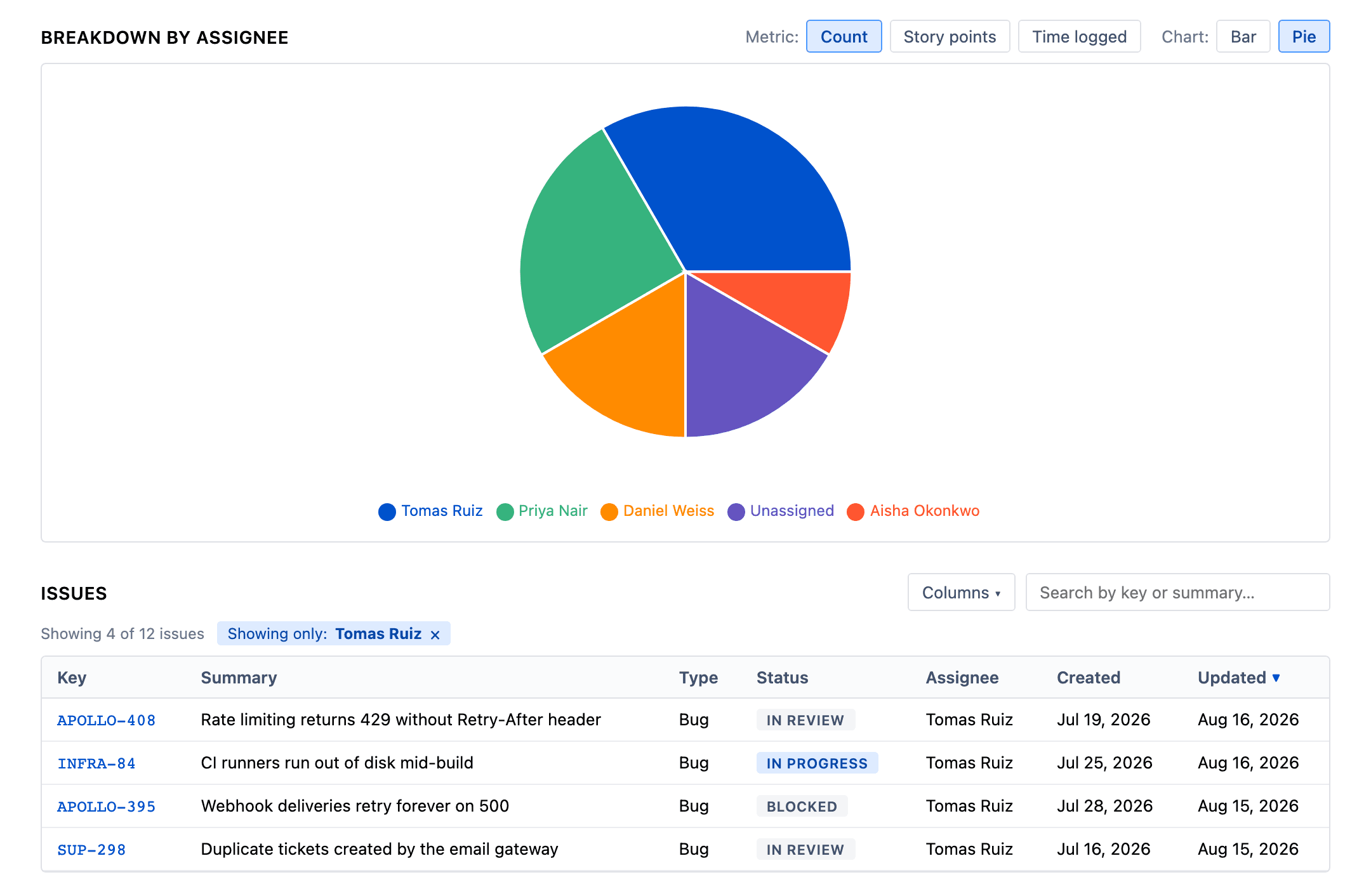 Open bugs grouped by assignee as a pie chart, with one slice clicked and the issue table below narrowed to that person's four bugs.