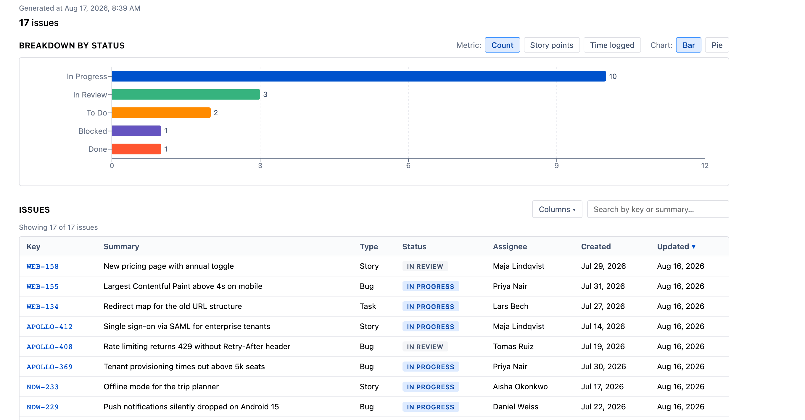 A report across three Jira projects: a bar chart of issues by status above the matching issue table.